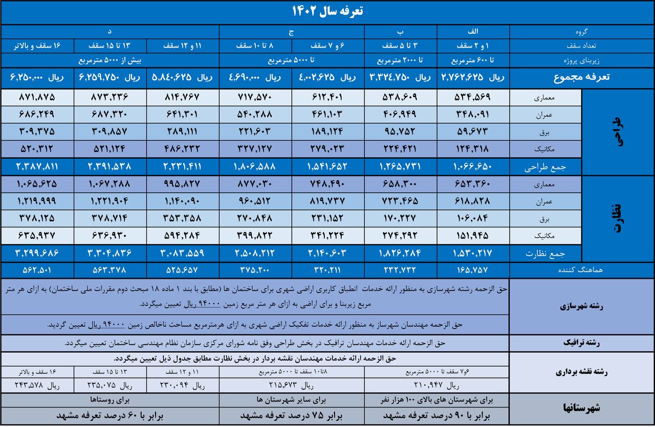 تصویب تعرفه حق الزحمه خدمات مهندسی سال 1402